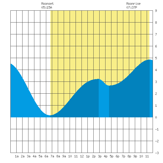 Raven Bay tide chart for Wednesday, May 31, 2023