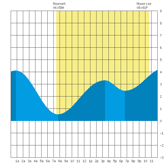 Raven Bay tide chart for Wednesday, May 3, 2023