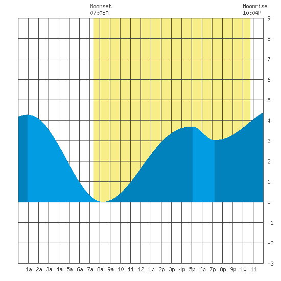 Raven Bay tide chart for Thursday, May 4, 2023