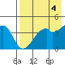 Raven Bay tide chart for Thursday, May 4, 2023