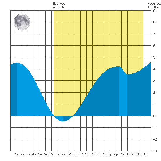 Raven Bay tide chart for Friday, May 5, 2023