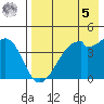 Raven Bay tide chart for Friday, May 5, 2023