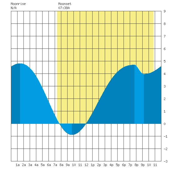 Raven Bay tide chart for Saturday, May 6, 2023