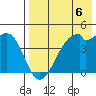 Raven Bay tide chart for Saturday, May 6, 2023