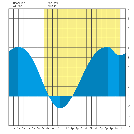 Raven Bay tide chart for Sunday, May 7, 2023