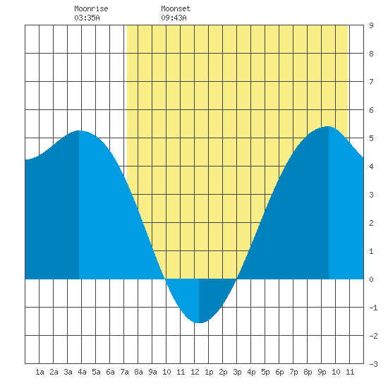 Raven Bay tide chart for Tuesday, May 9, 2023