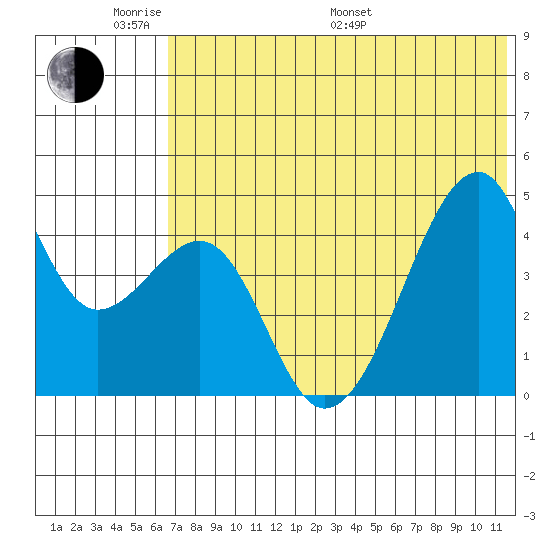Raven Bay tide chart for Saturday, June 10, 2023