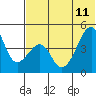 Raven Bay tide chart for Sunday, June 11, 2023