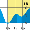 Raven Bay tide chart for Tuesday, June 13, 2023