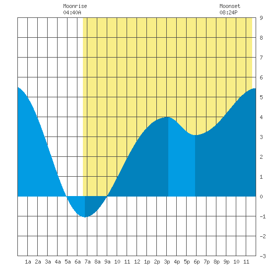 Raven Bay tide chart for Wednesday, June 14, 2023