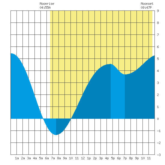 Raven Bay tide chart for Thursday, June 15, 2023