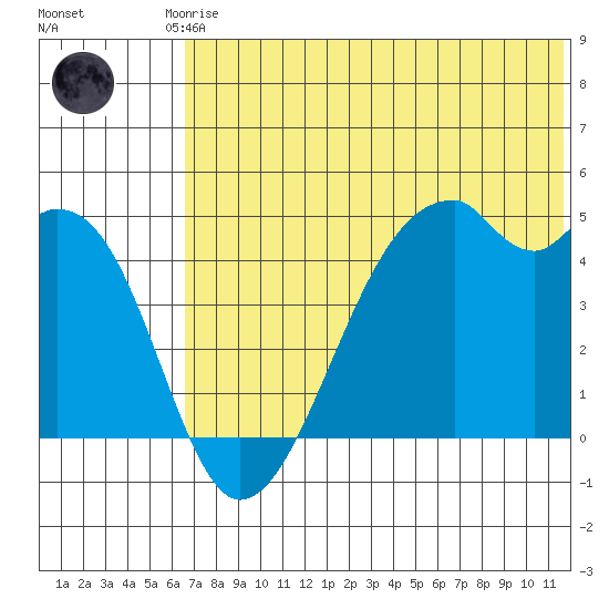 Raven Bay tide chart for Saturday, June 17, 2023