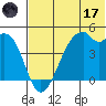 Raven Bay tide chart for Saturday, June 17, 2023