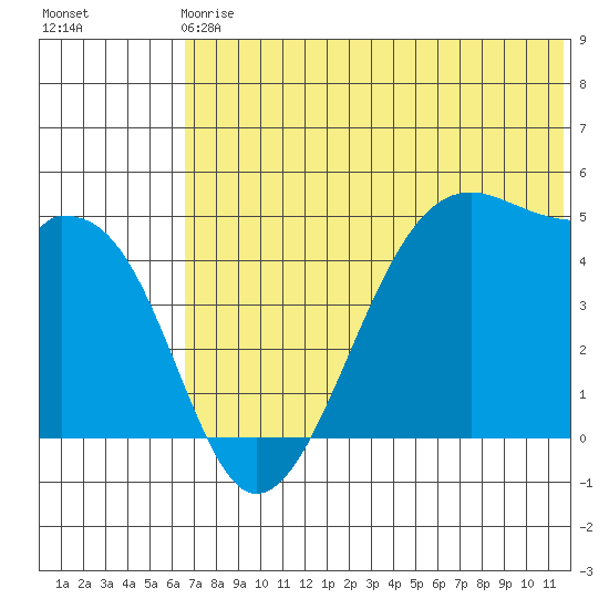 Raven Bay tide chart for Sunday, June 18, 2023