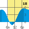 Raven Bay tide chart for Sunday, June 18, 2023