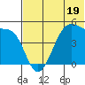 Raven Bay tide chart for Monday, June 19, 2023