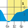 Raven Bay tide chart for Thursday, June 1, 2023