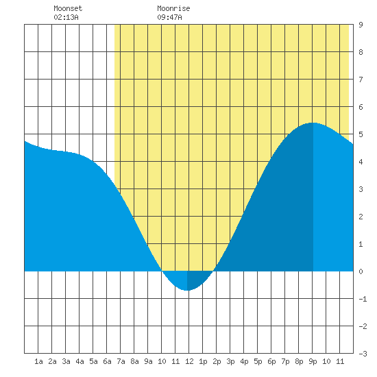 Raven Bay tide chart for Wednesday, June 21, 2023