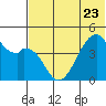 Raven Bay tide chart for Friday, June 23, 2023