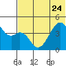 Raven Bay tide chart for Saturday, June 24, 2023