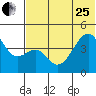 Raven Bay tide chart for Sunday, June 25, 2023