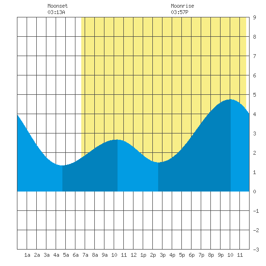 Raven Bay tide chart for Monday, June 26, 2023