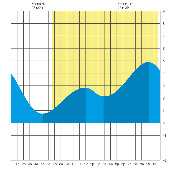Raven Bay tide chart for Tuesday, June 27, 2023