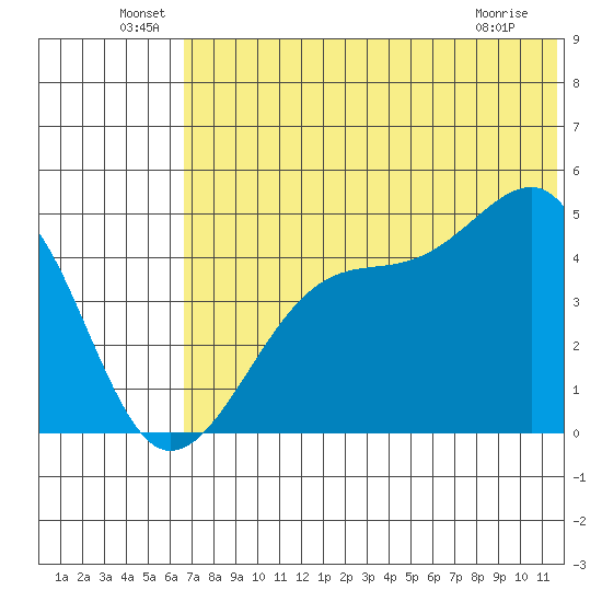 Raven Bay tide chart for Thursday, June 29, 2023