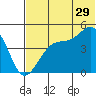 Raven Bay tide chart for Thursday, June 29, 2023