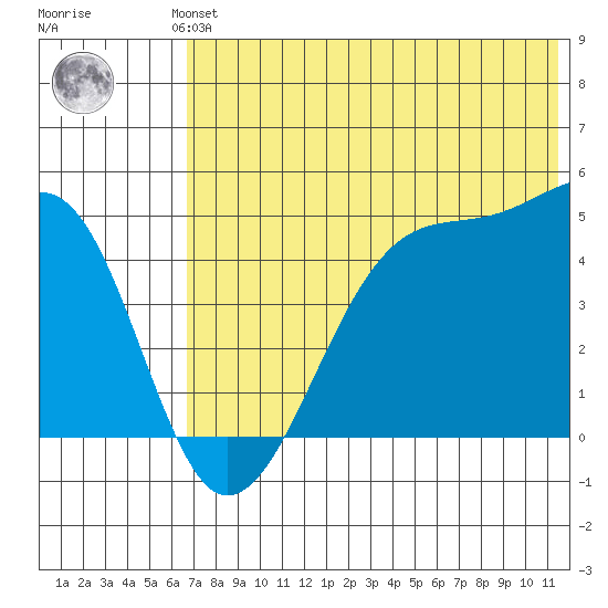 Raven Bay tide chart for Saturday, June 3, 2023