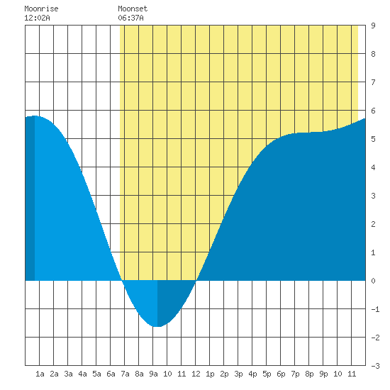 Raven Bay tide chart for Sunday, June 4, 2023