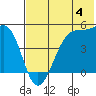 Raven Bay tide chart for Sunday, June 4, 2023