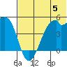 Raven Bay tide chart for Monday, June 5, 2023