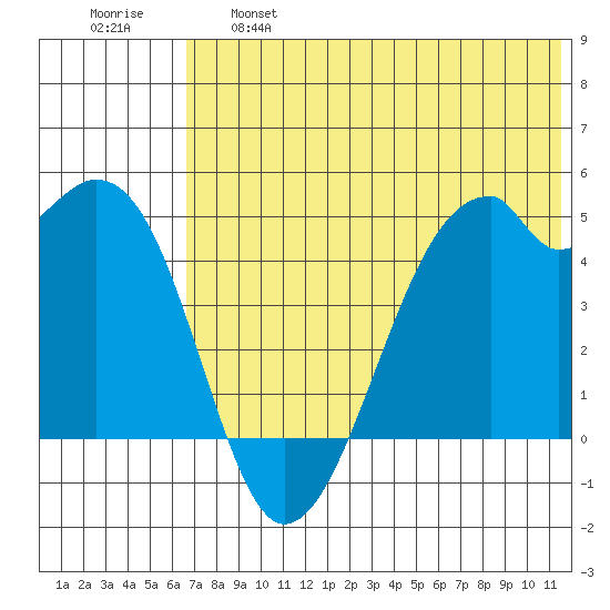 Raven Bay tide chart for Tuesday, June 6, 2023