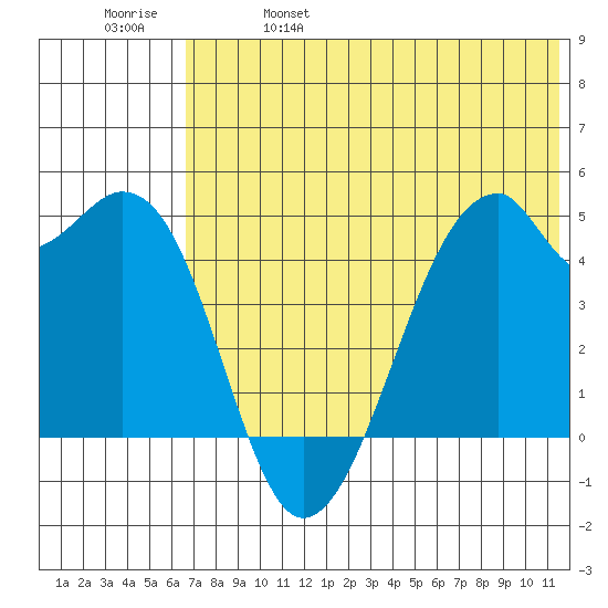 Raven Bay tide chart for Wednesday, June 7, 2023