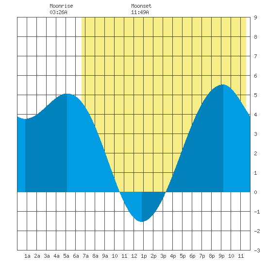 Raven Bay tide chart for Thursday, June 8, 2023