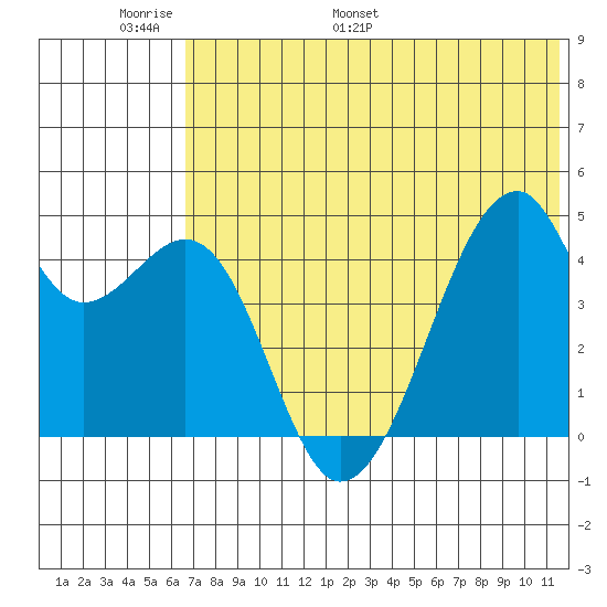 Raven Bay tide chart for Friday, June 9, 2023