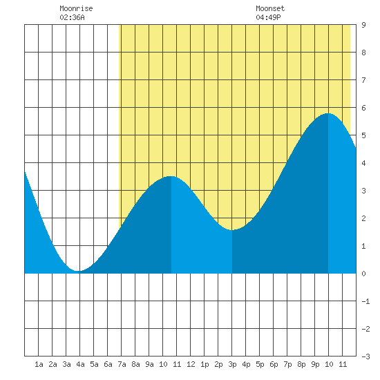 Raven Bay tide chart for Monday, July 10, 2023