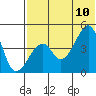 Raven Bay tide chart for Monday, July 10, 2023