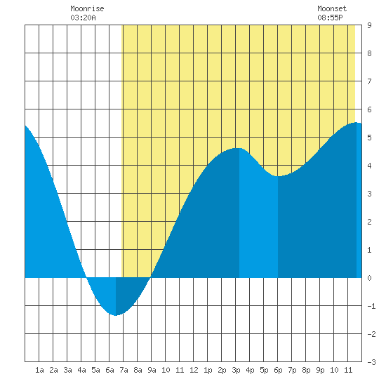 Raven Bay tide chart for Thursday, July 13, 2023