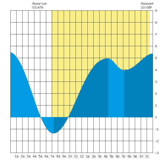 Raven Bay tide chart for Friday, July 14, 2023