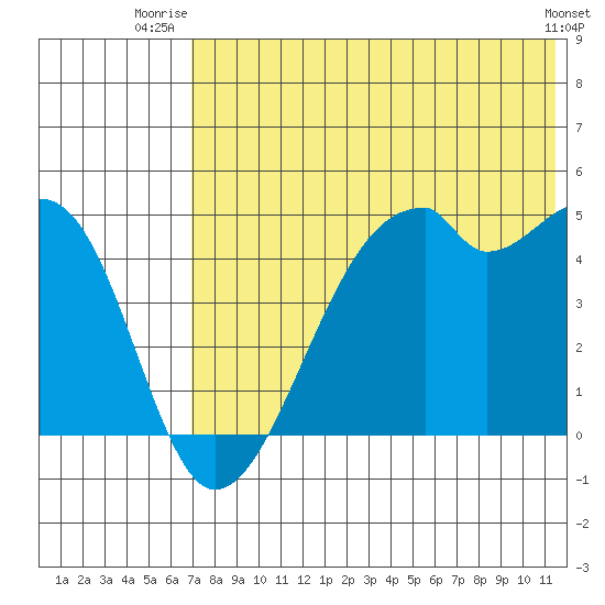 Raven Bay tide chart for Saturday, July 15, 2023