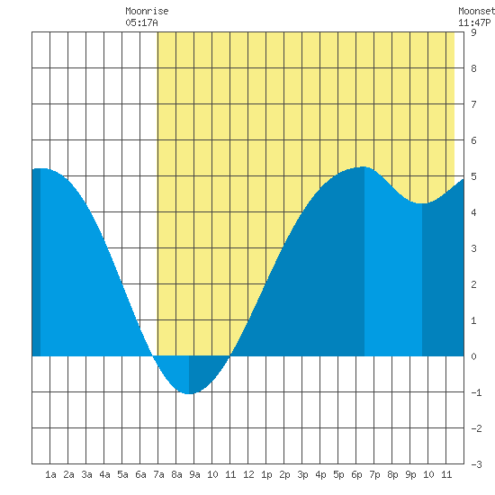 Raven Bay tide chart for Sunday, July 16, 2023