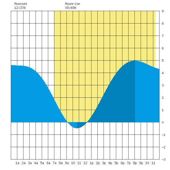 Raven Bay tide chart for Wednesday, July 19, 2023