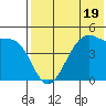 Raven Bay tide chart for Wednesday, July 19, 2023