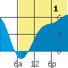 Raven Bay tide chart for Saturday, July 1, 2023