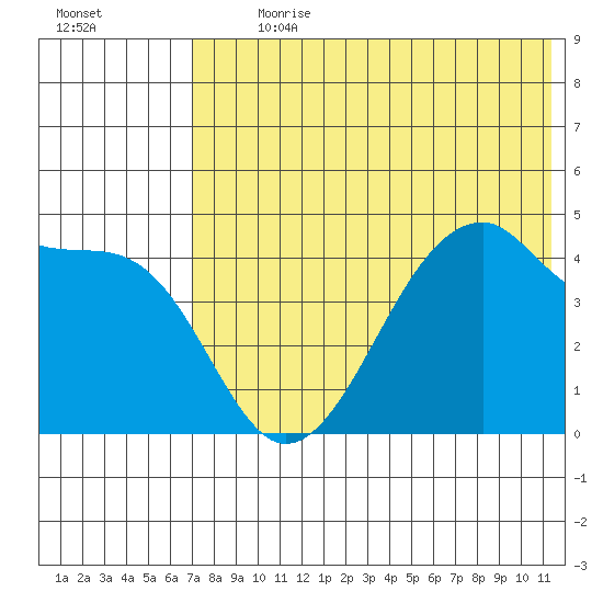 Raven Bay tide chart for Thursday, July 20, 2023