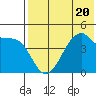 Raven Bay tide chart for Thursday, July 20, 2023