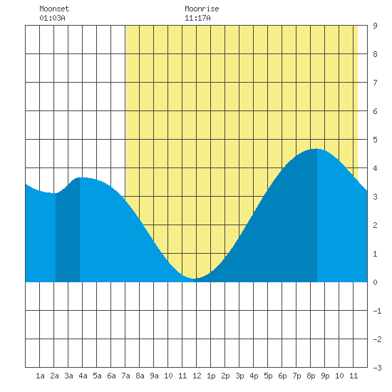 Raven Bay tide chart for Friday, July 21, 2023