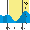 Raven Bay tide chart for Saturday, July 22, 2023